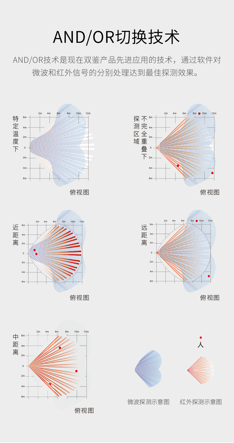 LH-922BC--922BC-k室內(nèi)智能雙鑒紅外探測器--產(chǎn)品詳情頁--790px_07.gif